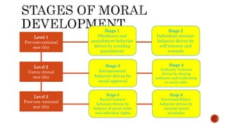 Level 1
Pre-conventional
morality
Level 2
Conventional
morality
Level 3
Post-conventional
morality
Stage 1
Obedience and
punishment behavior
driven by avoiding
punishment
Stage 3
Interpersonal:
behavior driven by
social approval
Stage 5
Social Contact:
behavior driven by
balance of social order
and individua rights
Stage 2
Individual interest:
behavior driven by
self-interest and
rewards
Stage 4
Authority: behavior
driven by obeying
authority and conforming
to social order
Stage 6
Universal Ethics:
behavior driven by
internal moral
principles
 