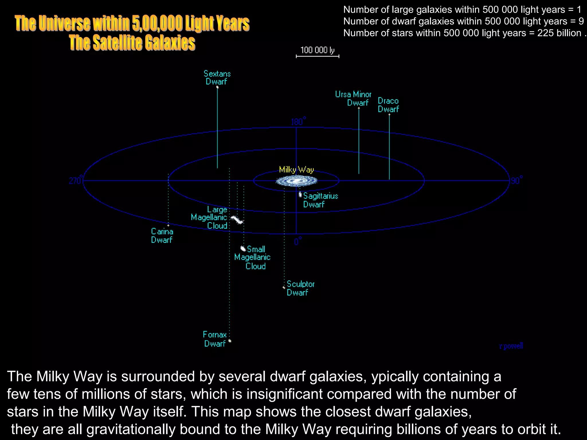 Number of large galaxies within 500 000 light years = 1
                                                        Number of dwarf galaxies within 500 000 light years = 9
                                                        Number of stars within 500 000 light years = 225 billion .




The Milky Way is surrounded by several dwarf galaxies, ypically containing a
few tens of millions of stars, which is insignificant compared with the number of
stars in the Milky Way itself. This map shows the closest dwarf galaxies,
 they are all gravitationally bound to the Milky Way requiring billions of years to orbit it.
 