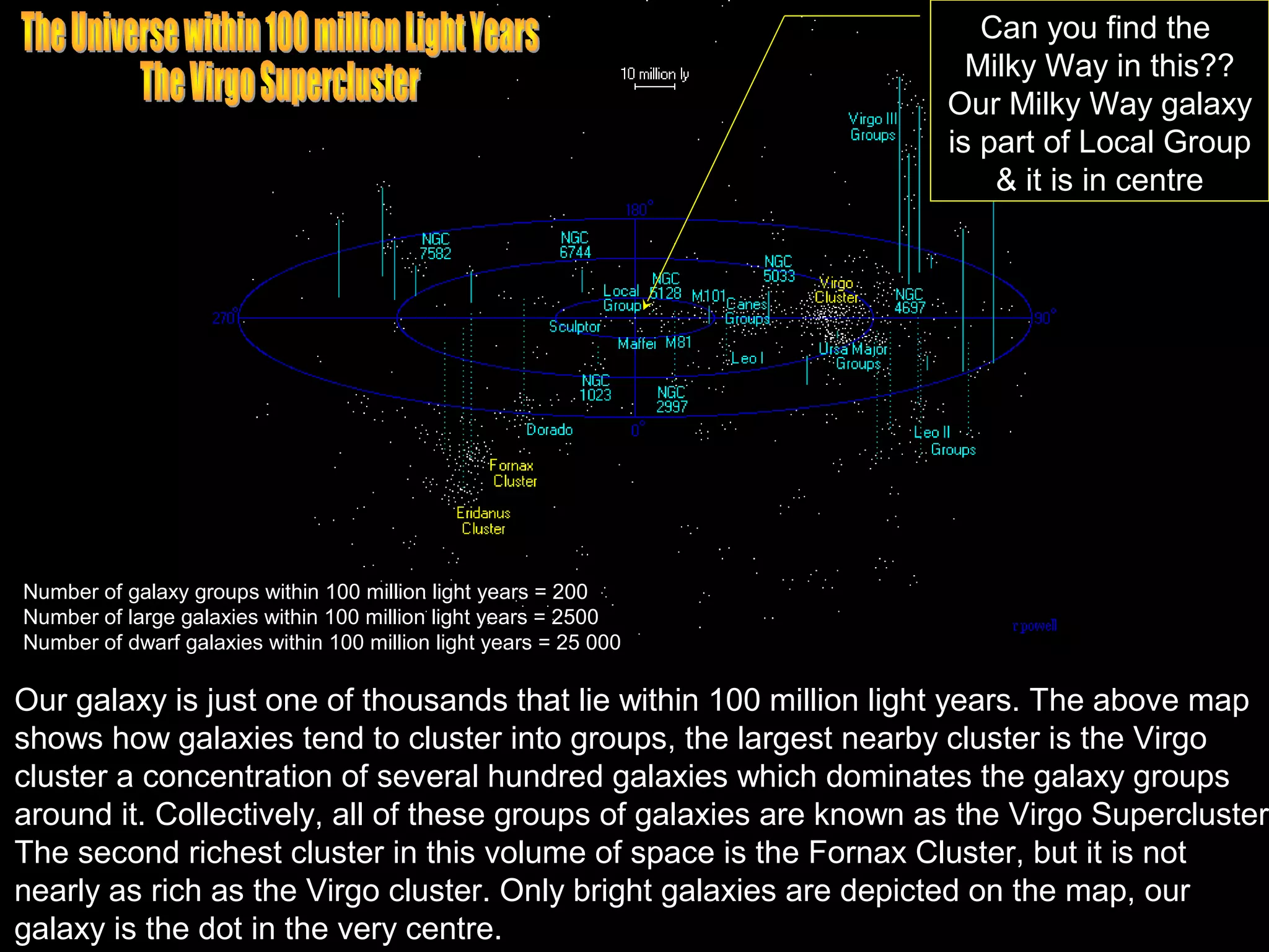Can you find the
                                                                      Milky Way in this??
                                                                    Our Milky Way galaxy
                                                                    is part of Local Group
                                                                        & it is in centre




Number of galaxy groups within 100 million light years = 200
Number of large galaxies within 100 million light years = 2500
Number of dwarf galaxies within 100 million light years = 25 000

Our galaxy is just one of thousands that lie within 100 million light years. The above map
shows how galaxies tend to cluster into groups, the largest nearby cluster is the Virgo
cluster a concentration of several hundred galaxies which dominates the galaxy groups
around it. Collectively, all of these groups of galaxies are known as the Virgo Supercluster
The second richest cluster in this volume of space is the Fornax Cluster, but it is not
nearly as rich as the Virgo cluster. Only bright galaxies are depicted on the map, our
galaxy is the dot in the very centre.
 