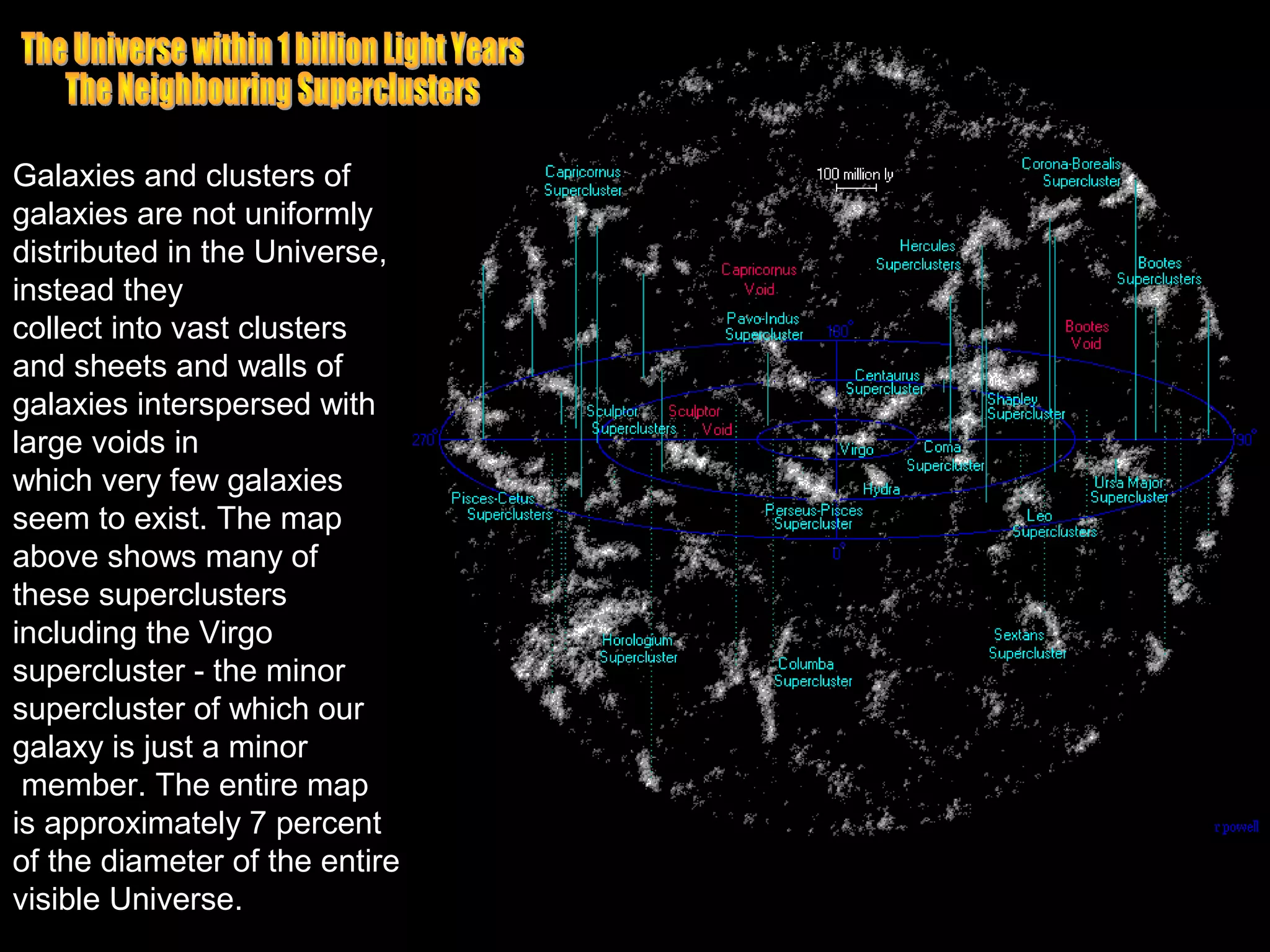 Galaxies and clusters of
galaxies are not uniformly
distributed in the Universe,
instead they
collect into vast clusters
and sheets and walls of
galaxies interspersed with
large voids in
which very few galaxies
seem to exist. The map
above shows many of
these superclusters
including the Virgo
supercluster - the minor
supercluster of which our
galaxy is just a minor
 member. The entire map
is approximately 7 percent
of the diameter of the entire
visible Universe.
 
