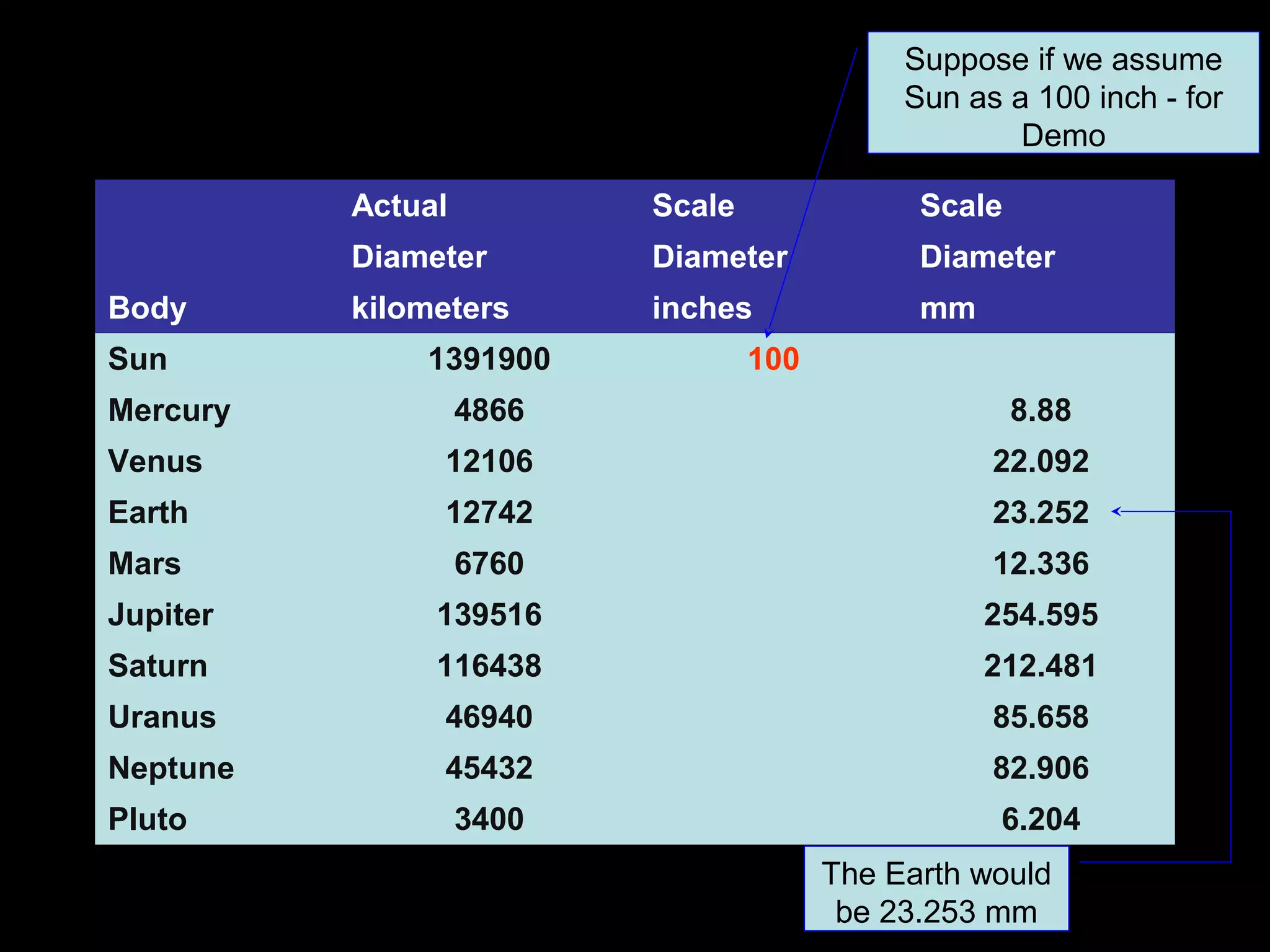 Suppose if we assume
                                             Sun as a 100 inch - for
                                                     Demo

          Actual          Scale               Scale
          Diameter        Diameter            Diameter
Body      kilometers      inches              mm
Sun           1391900             100
Mercury            4866                               8.88
Venus          12106                               22.092
Earth          12742                               23.252
Mars               6760                            12.336
Jupiter        139516                              254.595
Saturn         116438                              212.481
Uranus         46940                               85.658
Neptune        45432                               82.906
Pluto              3400                             6.204
                                        The Earth would
                                         be 23.253 mm
 