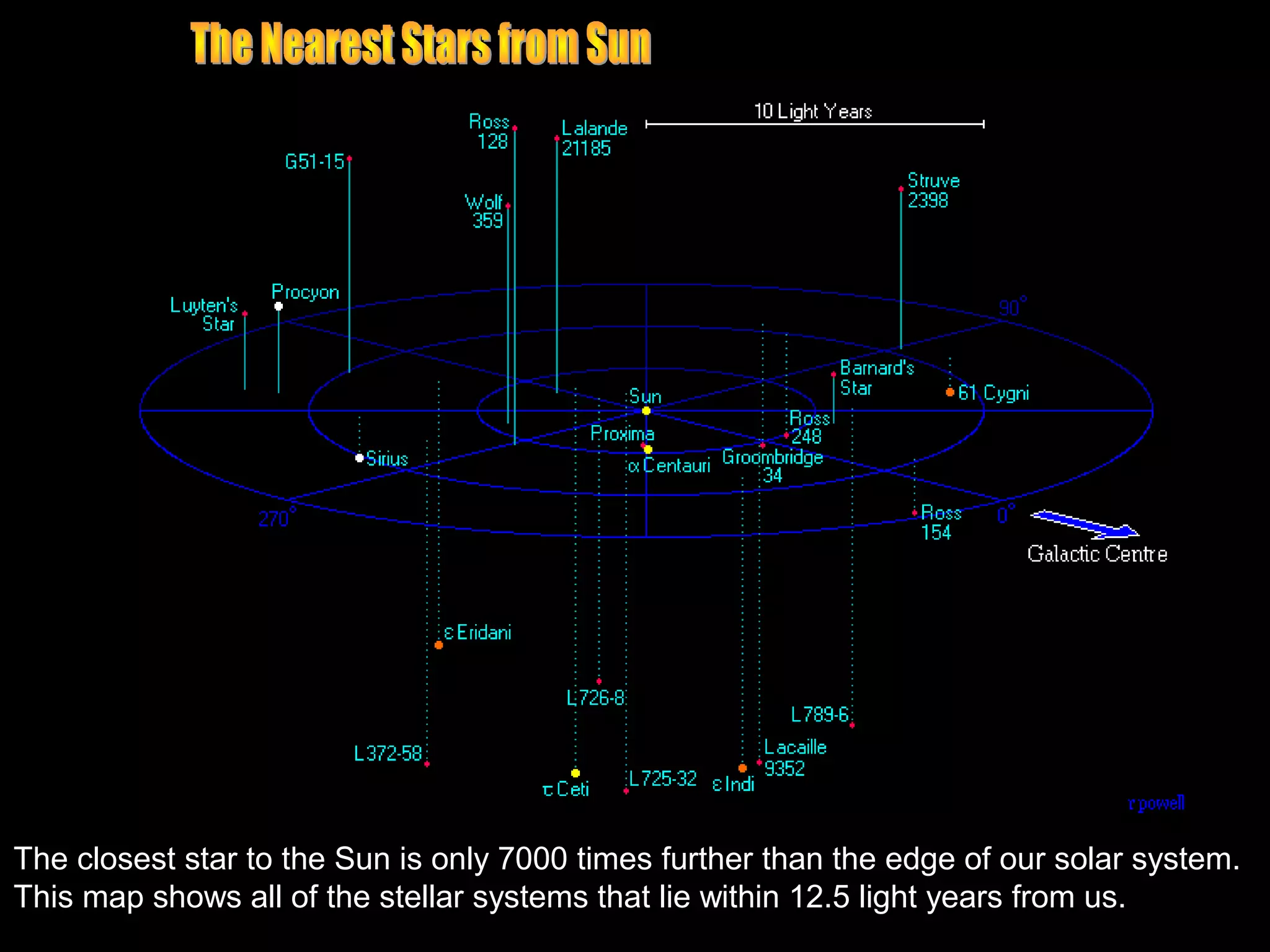 The closest star to the Sun is only 7000 times further than the edge of our solar system.
This map shows all of the stellar systems that lie within 12.5 light years from us.
 