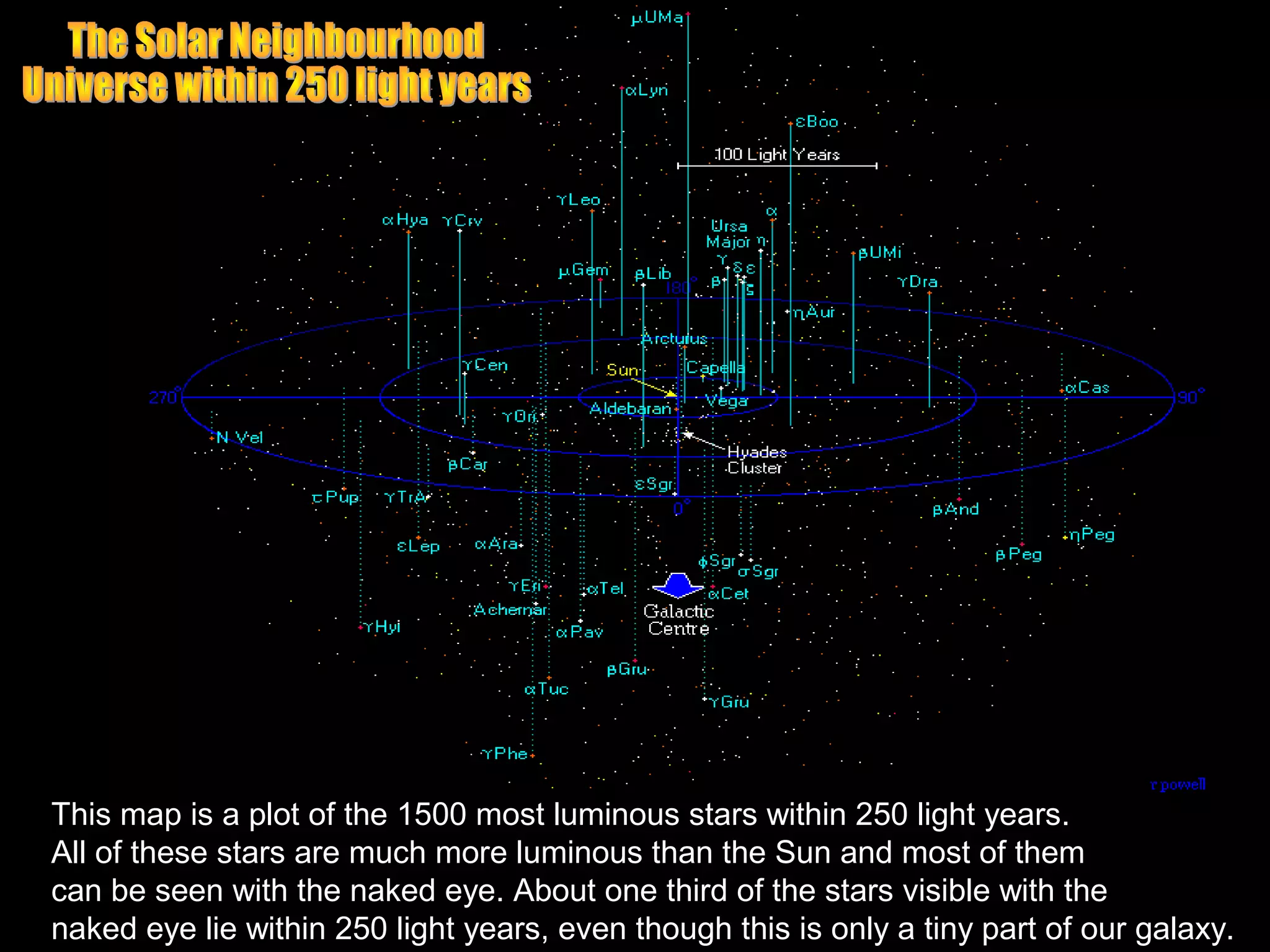 This map is a plot of the 1500 most luminous stars within 250 light years.
All of these stars are much more luminous than the Sun and most of them
can be seen with the naked eye. About one third of the stars visible with the
naked eye lie within 250 light years, even though this is only a tiny part of our galaxy.
 