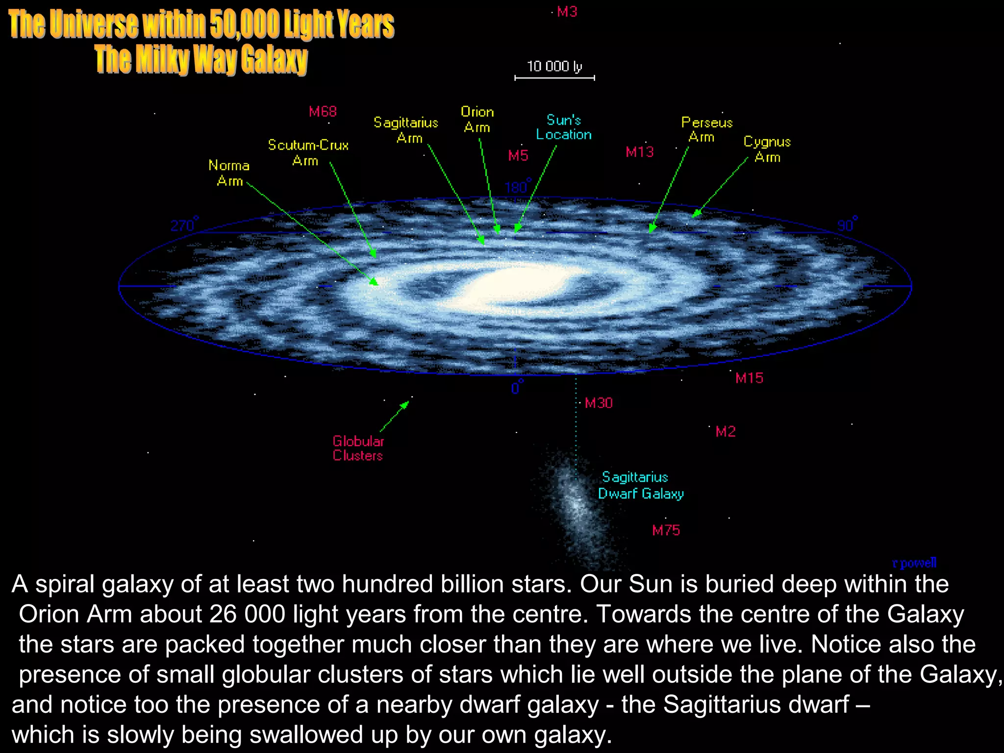 A spiral galaxy of at least two hundred billion stars. Our Sun is buried deep within the
 Orion Arm about 26 000 light years from the centre. Towards the centre of the Galaxy
 the stars are packed together much closer than they are where we live. Notice also the
 presence of small globular clusters of stars which lie well outside the plane of the Galaxy,
and notice too the presence of a nearby dwarf galaxy - the Sagittarius dwarf –
which is slowly being swallowed up by our own galaxy.
 