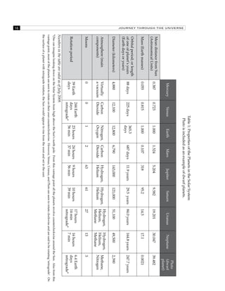16 JOURNEY THROUGH THE UNIVERSE 
Table 1: Properties of the Planets in the Solar System 
Pluto is included as an example of dwarf planets. 
Mercury Venus Earth Mars Jupiter Saturn Uranus Neptune 
Pluto 
(dwarf 
planet) 
Mean distance from Sun 
(Astronomical Units) 0.387 0.723 1.000 1.524 5.204 9.582 19.201 30.047 39.482 
Mass (Earth masses) 0.055 0.815 1.000 0.107 318 95.2 14.5 17.1 0.0021 
Orbital period; or length 
of one of planet’s years 
88 days 225 days 365.3 
(Earth days or years) 
days 687 days 11.9 years 29.5 years 84.0 years 164.8 years 247.7 years 
Diameter (kilometers) 4,880 12,100 12,800 6,790 143,000 121,000 51,100 49,500 2,390 
Atmosphere (main 
components) 
Virtually 
a vacuum 
Carbon 
Dioxide 
Nitrogen, 
Oxygen 
Carbon 
Dioxide 
Hydrogen, 
Helium 
Hydrogen, 
Helium 
Hydrogen, 
Helium, 
Methane 
Hydrogen, 
Helium, 
Methane 
Methane, 
Nitrogen 
Moons 0 0 1 2 63 61 27 13 3 
Rotation period 59 Earth 
days 
244 Earth 
days 
retrograde* 
23 hours 
56 min 
24 hours 
37 min 
9 hours 
56 min 
10 hours 
39 min 
17 hours 
14 min 
retrograde* 
16 hours 
7 min 
6.4 Earth 
days 
retrograde* 
Numbers in the table are valid as of July 2009. 
*One can imagine looking down on the Solar System from high above the Sun’s north pole. From this vantage point all the planets revolve counterclockwise around the Sun. Also from this 
vantage point, most of the planets are seen to rotate on their axes counterclockwise. However, Venus, Uranus, and Pluto are seen to rotate clockwise and are said to be rotating ‘retrograde’. On 
the surface of a planet with retrograde rotation, the Sun would appear to rise from the west and set in the east. 
 