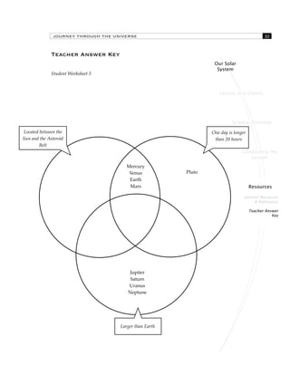 JOURNEY THROUGH THE UNIVERSE 3 
Lesson at a Glance 
Science Overview 
Conducting the 
Lesson 
Resources 
Internet Resources 
& References 
Teacher Answer 
Key 
Our Solar 
System 
Teacher Answer Key 
Student Worksheet 3 
Located between the 
Sun and the Asteroid 
Belt 
One day is longer 
than 20 hours 
Mercury 
Venus 
Earth 
Mars 
Larger than Earth 
Pluto 
Jupiter 
Saturn 
Uranus 
Neptune 
 