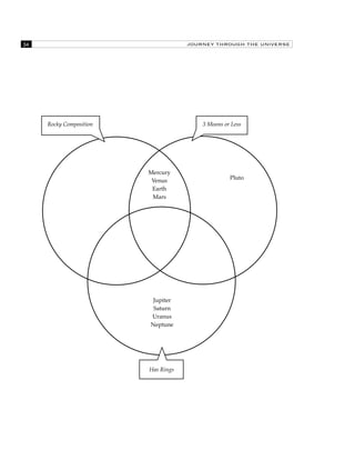 34 JOURNEY THROUGH THE UNIVERSE 
Rocky Composition 3 Moons or Less 
Mercury 
Venus 
Earth 
Mars 
Has Rings 
Pluto 
Jupiter 
Saturn 
Uranus 
Neptune 
 