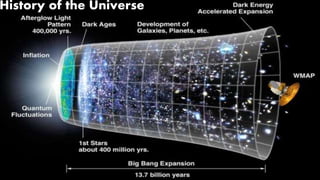 History of the Universe
 