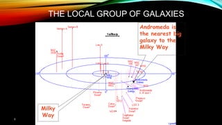 5
THE LOCAL GROUP OF GALAXIES
Andromeda is
the nearest big
galaxy to the
Milky Way
Milky
Way
 