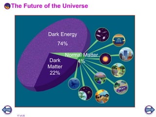 17 of 20
The Future of the Universe
Dark Energy
74%
Dark
Matter
22%
Normal Matter
4%
 