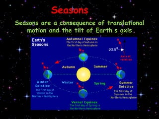 EarthMovementsPlanetshavetwomovements: a traslationaroundthesun and rotationarounditsaxis.TraslationRotation