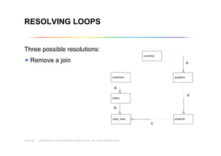 COPYRIGHT © 2007 BUSINESS OBJECTS S.A. ALL RIGHTS RESERVED.SLIDE 26
RESOLVING LOOPS
Three possible resolutions:
Remove a join
countries
customers
orders
order_lines products
f
a
b
c
d
suppliers
e
countries
customers
orders
order_lines products
a
b
c
d
suppliers
e
 