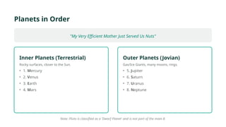 Planets in Order
"My Very Efficient Mother Just Served Us Nuts"
Inner Planets (Terrestrial)
Rocky surfaces, closer to the Sun.
• 1. Mercury
• 2. Venus
• 3. Earth
• 4. Mars
Outer Planets (Jovian)
Gas/Ice Giants, many moons, rings.
• 5. Jupiter
• 6. Saturn
• 7. Uranus
• 8. Neptune
Note: Pluto is classified as a 'Dwarf Planet' and is not part of the main 8.
 