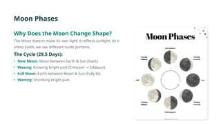 Moon Phases
Why Does the Moon Change Shape?
The Moon doesn't make its own light; it reflects sunlight. As it
orbits Earth, we see different sunlit portions.
The Cycle (29.5 Days):
• New Moon: Moon between Earth & Sun (Dark).
• Waxing: Growing bright part (Crescent Gibbous).
→
• Full Moon: Earth between Moon & Sun (Fully lit).
• Waning: Shrinking bright part.
 
