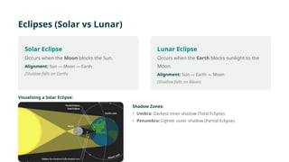 Eclipses (Solar vs Lunar)
Solar Eclipse
Occurs when the Moon blocks the Sun.
Alignment: Sun — Moon — Earth
(Shadow falls on Earth)
Lunar Eclipse
Occurs when the Earth blocks sunlight to the
Moon.
Alignment: Sun — Earth — Moon
(Shadow falls on Moon)
Visualizing a Solar Eclipse:
Shadow Zones:
• Umbra: Darkest inner shadow (Total Eclipse).
• Penumbra: Lighter outer shadow (Partial Eclipse).
 