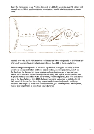 Even the star nearest to us, Proxima Centauri, is 4.22 light years (i.e. over 40 trillion km)
away from us. This is so distant that a journey there would take generations of human
lives.




           Mercury    Venus Earth   Mars



                                           Jupiter        Saturn        Uranus       Neptune   Pluto




                     Rocky Planets                       Gas Giants
                                                                            Credit: UNAWE / C.Provot




Planets that orbit other stars than our Sun are called extrasolar planets or exoplanets for
short. Astronomers have already discovered more than 900 of these exoplanets.

We can categorise the planets of our Solar System into two types: the rocky planets,
which are nearest to the Sun and have a solid surface, and the gas giants, which are
farther from the Sun and are more massive and mainly composed of gas. Mercury,
Venus, Earth and Mars appear in the former category, and Jupiter, Saturn, Uranus and
Neptune make up the latter. Pluto, our formerly outermost planets, has been considered
one of the dwarf planets since 2006. Between Mars and Jupiter is a so-called asteroid
belt, which circles the Sun like a ring. It consists of thousands of smaller and larger
boulders. The largest of these have their own names, just like the planets. One of them,
Vesta, is so large that it is considered a dwarf planet.




                                                                                                       101
 