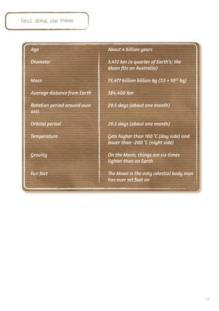 Facts about the Moon



   Age                           About 4 billion years

   Diameter                      3,472 km (a quarter of Earth’s; the
                                 Moon fits on Australia)

   Mass                          73,477 billion billion kg (7.3 × 1022 kg)

   Average distance from Earth   384,400 km

   Rotation period around own    29.5 days (about one month)
   axis

   Orbital period                29.5 days (about one month)

   Temperature                   Gets higher than 100 °C (day side) and
                                 lower than -200 °C (night side)

   Gravity                       On the Moon, things are six times
                                 lighter than on Earth

   Fun fact                      The Moon is the only celestial body man
                                 has ever set foot on




                                                                             11
 