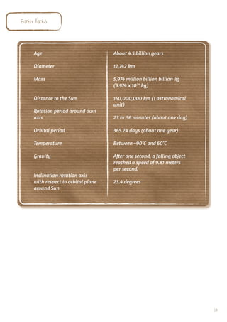 Earth Facts



     Age                             About 4.5 billion years

     Diameter                        12,742 km

     Mass                            5,974 million billion billion kg
                                     (5.974 x 1024 kg)

     Distance to the Sun             150,000,000 km (1 astronomical
                                     unit)
     Rotation period around own
     axis                            23 hr 56 minutes (about one day)

     Orbital period                  365.24 days (about one year)

     Temperature                     Between –90°C and 60°C

     Gravity                         After one second, a falling object
                                     reached a speed of 9.81 meters
                                     per second.
     Inclination rotation axis
     with respect to orbital plane   23.4 degrees
     around Sun




                                                                          39
 