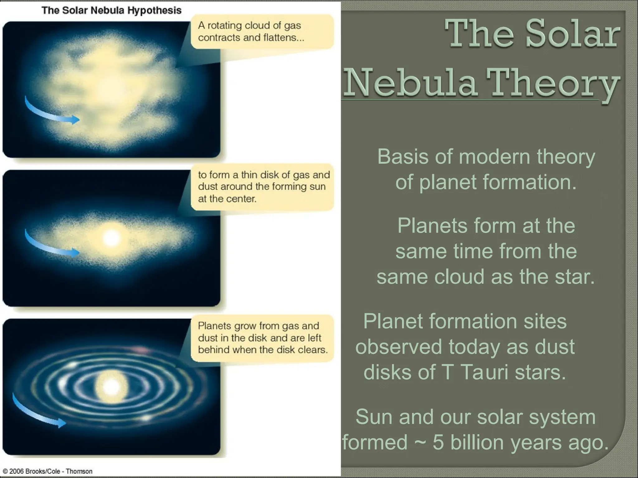 Basis of modern theory
of planet formation.
Planets form at the
same time from the
same cloud as the star.
Sun and our solar system
formed ~ 5 billion years ago.
Planet formation sites
observed today as dust
disks of T Tauri stars.
 