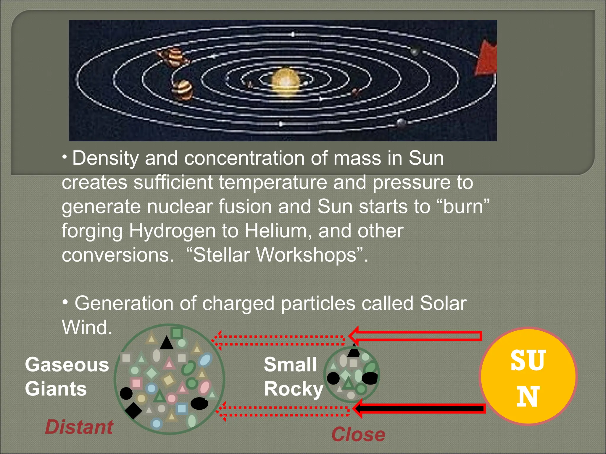 • Density and concentration of mass in Sun
creates sufficient temperature and pressure to
generate nuclear fusion and Sun starts to “burn”
forging Hydrogen to Helium, and other
conversions. “Stellar Workshops”.
• Generation of charged particles called Solar
Wind.
SU
N
Small
Rocky
Gaseous
Giants
Close
Distant
 