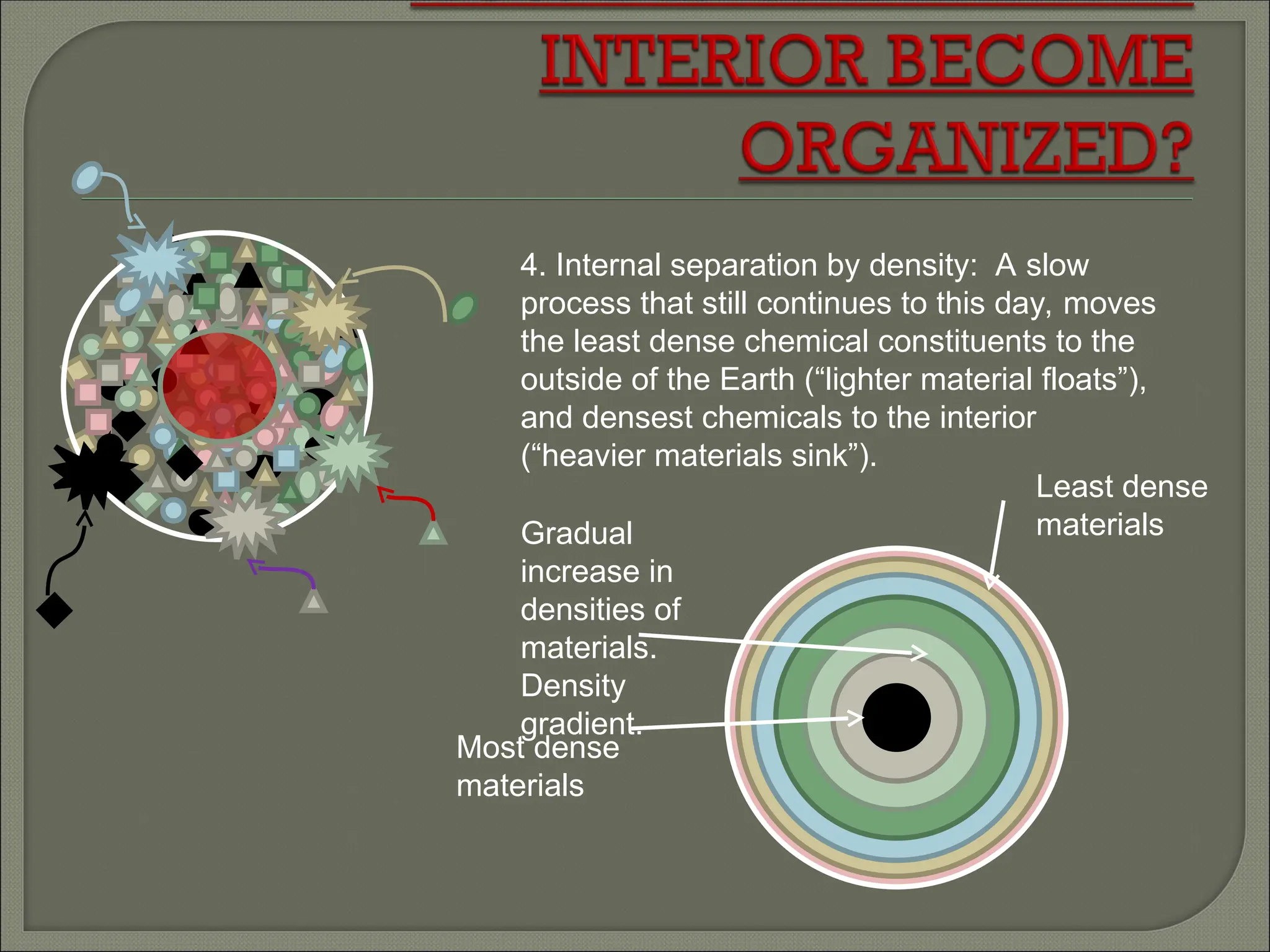 4. Internal separation by density: A slow
process that still continues to this day, moves
the least dense chemical constituents to the
outside of the Earth (“lighter material floats”),
and densest chemicals to the interior
(“heavier materials sink”).
Least dense
materials
Most dense
materials
Gradual
increase in
densities of
materials.
Density
gradient.
 
