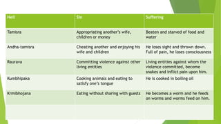 Hell Sin Suffering
Tamisra Appropriating another’s wife,
children or money
Beaten and starved of food and
water
Andha-tamisra Cheating another and enjoying his
wife and children
He loses sight and thrown down.
Full of pain, he loses consciousness
Raurava Committing violence against other
living entities
Living entities against whom the
violence committed, become
snakes and inflict pain upon him.
Kumbhipaka Cooking animals and eating to
satisfy one’s tongue
He is cooked in boiling oil
Krmibhojana Eating without sharing with guests He becomes a worm and he feeds
on worms and worms feed on him.
 