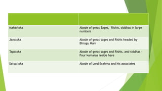 Maharloka Abode of great Sages, Rishis, siddhas in large
numbers
Janaloka Abode of great sages and Rishis headed by
Bhrugu Muni
Tapaloka Abode of great sages and Rishis, and siddhas –
Four kumaras reside here
Satya loka Abode of Lord Brahma and his associates
 