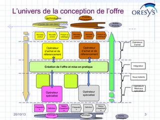 L’univers de la conception de l’offre
technologies

Produits
pharmaceutiques
Autres
Produits

Cycle de vie des produits

Nouveau
produit

Nouvelle
version

Produit au
catalogue

Nouveau
produit

Nouvelle
version

Produit au
catalogue

Opérateurs
Opérateurs
d’achat
d’achat

Opérateur
d’achat et de
réferencement

Opérateur
d’achat et de
réferencement

Intégrateur
Intégrateur

Création de l’offre et mise en pratique
Création de l’offre et mise en pratique

Sous-traitants
Sous-traitants

Opérateur
spécialisé

Opérateur
spécialisé

Préparatio
n

20/10/13

Définition
Pathologie

Opérateurs
Opérateurs
Médicaux
Médicaux
spécialisé
spécialisé

Retour
d’expérienc
e

Préparatio
n

Définition

Pathologie

Retour
d’expérienc
e

Autres
pathologies

3

 