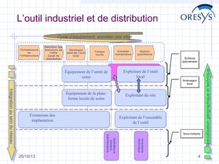 L’outil industriel et de distribution
Cycle d’équipement, entretien des sites
Défi ni tion des
évoluti ons de
l’offre
Canal de
distributi on

Développe
ment de l ’outil
local

Entretien
m aintenanc e

T ravaux
lourds

Gest ion
quoti dienne

Surfaces
Surfaces
spécialisées
spécialisées

Exploitant de l’outil
local

Équipement de la plateforme locale de soins

Exploitant du site

Extensions des
implantation

Sous-traitants
Sous-traitants
Inventaire
Inventaire
technique
technique

20/10/13

Aménageur
Aménageur
local
local

Exploitant de l’ensemble
de l’outil
Opérateurs
Opérateurs
travaux,
travaux,
maintenance, …
maintenance, …

Intégration au sein du réseau
Intégration au sein du réseau

Équipement de l’unité de
soins

4

Spécialisation géographique et technique
Spécialisation géographique et technique

Connaissance
de
l’i nfrastructure

 