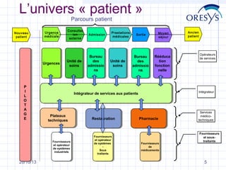 L’univers « patient »
Parcours patient

Nouveau
patient

Urgence
médicale

Urgences
Urgences

P
P
II
L
L
O
O
T
T
A
A
G
G
E
E

Consultat
ion
externe

Admission

Unité de
Unité de
soins
soins

Bureau
Bureau
des
des
admissio
admissio
ns
ns

Unité de
Unité de
soins
soins

Sortie

Moyen
séjour

Bureau
Bureau
des
des
admissio
admissio
ns
ns

Rééduca
Rééduca
tion
tion
fonction
fonction
nelle
nelle

Plateaux
Plateaux
techniques
techniques

Restauration
Restauration

Fournisseurs
Fournisseurs
et opérateur
et opérateur
de systèmes
de systèmes
-Sous
Sous
traitants
traitants

Ancien
patient

Opérateurs
Opérateurs
de services
de services

Intégrateur
Intégrateur

Intégrateur de services aux patients
Intégrateur de services aux patients

Fournisseurs
Fournisseurs
et opérateur
et opérateur
de systèmes
de systèmes
industriels
industriels

20/10/13

Prestations
médicales

Pharmacie
Pharmacie

Fournisseurs
Fournisseurs
de
de
médicaments
médicaments

Services
Services
médicomédicotechniques
techniques

Fournisseurs
Fournisseurs
et souset soustraitants
traitants

5

 