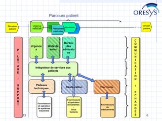 Parcours patient
Urgence
médicale

Nouveau
patient

P
P
II
L
L
O
O
T
T
A
A
G
G
E
E

Urgence
Urgence
s
s

Ancien
patient

Consultatio
Admission
n externe
Prestations
Sortie
médicales

Unité de
Unité de
soins
soins

C
C
O
O
M
M
M
M
U
U
N
N
II
C
C
A
A
T
T
II
O
O
N
N

Bureau
Bureau
des
des
admissio
admissio
ns
ns

Intégrateur de services aux
Intégrateur de services aux
patients
patients

//
S
S
U
U
P
P
P
P
O
O
R
R
T
T

20/10/13

Plateaux
Plateaux
techniques
techniques

Fournisseurs
Fournisseurs
et opérateur
et opérateur
de systèmes
de systèmes
industriels
industriels

Restauration
Restauration

Fournisseurs
Fournisseurs
et opérateur
et opérateur
de systèmes
de systèmes
-Sous
Sous
traitants
traitants

Pharmacie
Pharmacie

Fournisseurs
Fournisseurs
de
de
médicaments
médicaments

//
E
E
C
C
H
H
A
A
N
N
G
G
E
E
S
S

6

 