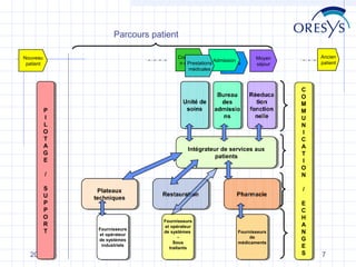 Parcours patient
Consultatio
Admission
n externe
Prestations
Sortie
médicales

Nouveau
patient

Unité de
Unité de
soins
soins

P
P
II
L
L
O
O
T
T
A
A
G
G
E
E

Bureau
Bureau
des
des
admissio
admissio
ns
ns

Réeduca
Réeduca
tion
tion
fonction
fonction
nelle
nelle

Intégrateur de services aux
Intégrateur de services aux
patients
patients

//
S
S
U
U
P
P
P
P
O
O
R
R
T
T

20/10/13

Plateaux
Plateaux
techniques
techniques

Fournisseurs
Fournisseurs
et opérateur
et opérateur
de systèmes
de systèmes
industriels
industriels

Restauration
Restauration

Fournisseurs
Fournisseurs
et opérateur
et opérateur
de systèmes
de systèmes
-Sous
Sous
traitants
traitants

Ancien
patient

Moyen
séjour

Pharmacie
Pharmacie

Fournisseurs
Fournisseurs
de
de
médicaments
médicaments

C
C
O
O
M
M
M
M
U
U
N
N
II
C
C
A
A
T
T
II
O
O
N
N
//
E
E
C
C
H
H
A
A
N
N
G
G
E
E
S
S

7

 