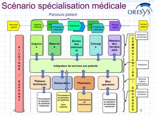 Scénario spécialisation médicale
Parcours patient
Urgence
médicale

Nouveau
patient

P
P
II
L
L
O
O
T
T
A
A
G
G
E
E

Urgence
Urgence
s
s

Consultatio
n externe
Prestations
médicales

Admission
Sortie

Maternit
Maternit
é
é

Bureau
Bureau
des
des
admissio
admissio
ns
ns

Consultatio
n externe
Prestations
médicales

Chirurgi
Chirurgi
e
e

Réeduca
Réeduca
tion
tion
fonction
fonction
nelle
nelle

Intégrateur de services aux patients
Intégrateur de services aux patients

//
S
S
U
U
P
P
P
P
O
O
R
R
T
T

20/10/13

Plateaux
Plateaux
techniques
techniques

Fournisseurs
Fournisseurs
et opérateur
et opérateur
de systèmes
de systèmes
industriels
industriels

Restauration
Restauration

Fournisseurs
Fournisseurs
et opérateur
et opérateur
de systèmes
de systèmes
-Sous
Sous
traitants
traitants

Pharmacie
Pharmacie

Fournisseurs
Fournisseurs
de
de
médicaments
médicaments

Ancien
patient

Moyen
séjour

Bloc
Bloc
opératoire
opératoire

Fournisseurs
Fournisseurs
et opérateur
et opérateur
de systèmes
de systèmes
industriels
industriels

C
C
O
O
M
M
M
M
U
U
N
N
II
C
C
A
A
T
T
II
O
O
N
N
//
E
E
C
C
H
H
A
A
N
N
G
G
E
E
S
S

Opérateurs
Opérateurs
de services
de services

Intégrateur
Intégrateur

Services
Services
médico
médico
techniques
techniques

Opérateurs
Opérateurs
industriels
industriels

9

 