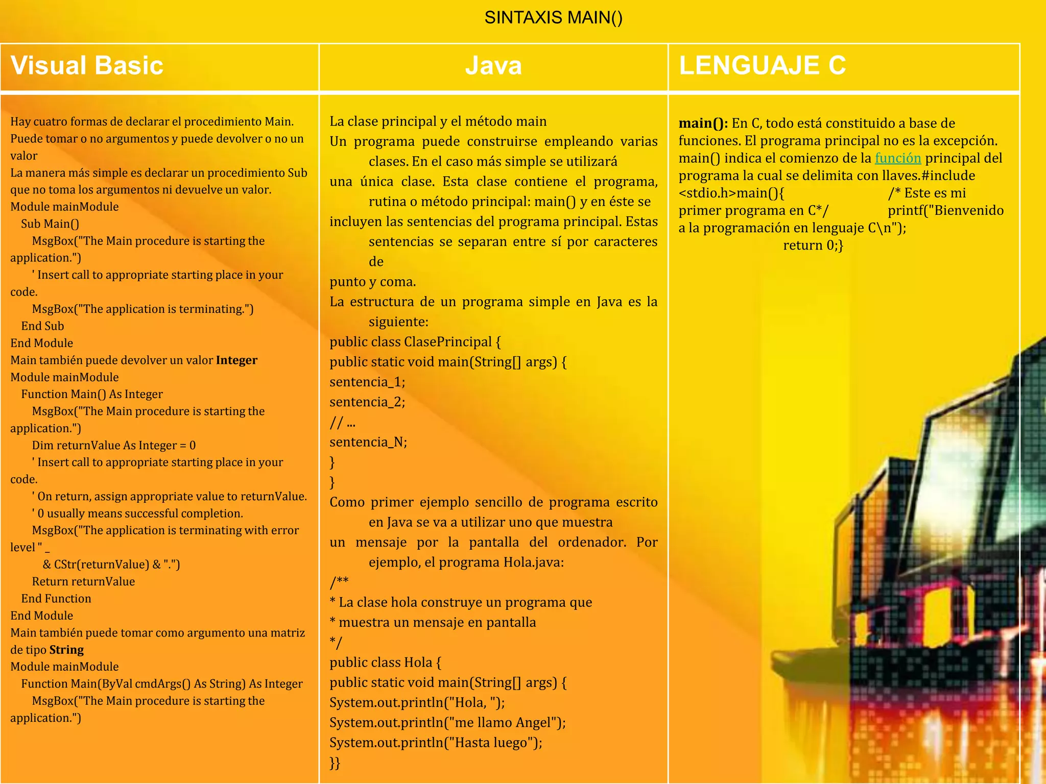 SINTAXIS MAIN()

Visual Basic                                                                      Java                               LENGUAJE C
Hay cuatro formas de declarar el procedimiento Main.         La clase principal y el método main                     main(): En C, todo está constituido a base de
Puede tomar o no argumentos y puede devolver o no un         Un programa puede construirse empleando varias          funciones. El programa principal no es la excepción.
valor                                                                                                                main() indica el comienzo de la función principal del
                                                                    clases. En el caso más simple se utilizará
La manera más simple es declarar un procedimiento Sub                                                                programa la cual se delimita con llaves.#include
                                                             una única clase. Esta clase contiene el programa,
que no toma los argumentos ni devuelve un valor.                                                                     <stdio.h>main(){                  /* Este es mi
Module mainModule                                                   rutina o método principal: main() y en éste se
                                                                                                                     primer programa en C*/            printf("Bienvenido
  Sub Main()                                                 incluyen las sentencias del programa principal. Estas   a la programación en lenguaje Cn");
     MsgBox("The Main procedure is starting the                     sentencias se separan entre sí por caracteres                      return 0;}
application.")                                                      de
     ' Insert call to appropriate starting place in your
                                                             punto y coma.
code.
     MsgBox("The application is terminating.")
                                                             La estructura de un programa simple en Java es la
  End Sub                                                           siguiente:
End Module                                                   public class ClasePrincipal {
Main también puede devolver un valor Integer                 public static void main(String[] args) {
Module mainModule                                            sentencia_1;
  Function Main() As Integer
                                                             sentencia_2;
     MsgBox("The Main procedure is starting the
application.")                                               // ...
     Dim returnValue As Integer = 0                          sentencia_N;
     ' Insert call to appropriate starting place in your     }
code.                                                        }
     ' On return, assign appropriate value to returnValue.
                                                             Como primer ejemplo sencillo de programa escrito
     ' 0 usually means successful completion.
                                                                    en Java se va a utilizar uno que muestra
     MsgBox("The application is terminating with error
level " _                                                    un mensaje por la pantalla del ordenador. Por
        & CStr(returnValue) & ".")                                  ejemplo, el programa Hola.java:
     Return returnValue                                      /**
  End Function                                               * La clase hola construye un programa que
End Module
                                                             * muestra un mensaje en pantalla
Main también puede tomar como argumento una matriz
de tipo String
                                                             */
Module mainModule                                            public class Hola {
  Function Main(ByVal cmdArgs() As String) As Integer        public static void main(String[] args) {
     MsgBox("The Main procedure is starting the              System.out.println("Hola, ");
application.")                                               System.out.println("me llamo Angel");
                                                             System.out.println("Hasta luego");
                                                             }}
 