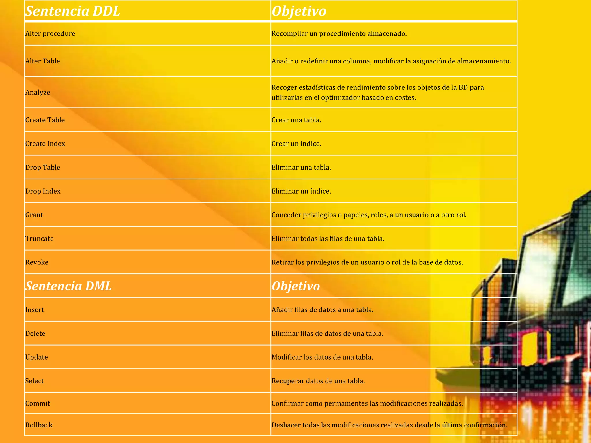 Sentencia DDL     Objetivo
Alter procedure   Recompilar un procedimiento almacenado.


Alter Table       Añadir o redefinir una columna, modificar la asignación de almacenamiento.


                  Recoger estadísticas de rendimiento sobre los objetos de la BD para
Analyze
                  utilizarlas en el optimizador basado en costes.


Create Table      Crear una tabla.


Create Index      Crear un índice.


Drop Table        Eliminar una tabla.


Drop Index        Eliminar un índice.


Grant             Conceder privilegios o papeles, roles, a un usuario o a otro rol.


Truncate          Eliminar todas las filas de una tabla.


Revoke            Retirar los privilegios de un usuario o rol de la base de datos.


Sentencia DML     Objetivo
Insert            Añadir filas de datos a una tabla.


Delete            Eliminar filas de datos de una tabla.


Update            Modificar los datos de una tabla.


Select            Recuperar datos de una tabla.


Commit            Confirmar como permamentes las modificaciones realizadas.

Rollback          Deshacer todas las modificaciones realizadas desde la última confirmación.
 