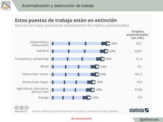 @alfredovela
Automatización y destrucción de trabajo
#EmpleabilidadUA
 