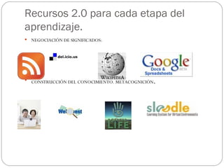 Recursos 2.0 para cada etapa del aprendizaje. NEGOCIACIÓN DE SIGNIFICADOS: CONSTRUCCIÓN DEL CONOCIMIENTO. METACOGNICIÓN . 