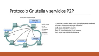 Protocolo Gnutella y servicios P2P
El protocolo Gnutella define cinco tipos de paquetes diferentes:
ping: para el descubrimiento del dispositivo
pong: como respuesta a un ping
query: para encontrar un archivo
query hit: como respuesta a una consulta
push: como una solicitud de descarga
 