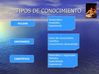 TIPOS DE CONOCIMIENTO  VULGAR ORDINARIO CIENTÍFICO Asistemático Ametódico Experiencial Inicio del conocimiento Científico Conocimiento Generalizado Sistemático y organizado Metódico Especializado Experiencial 
