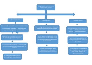 Categorización de las corrientes
según stephen kemmis
Corriente técnica
Esta corriente representa la perspectiva teocrática.
Se concentra en cuatro dimensiones: objetivos,
experiencias, organización y evaluación.
Corriente practica
Tiene suorigenenlosestudiosyanálisisde los
problemas de la escolarización de masas
Corriente critica
La evaluaciónpermitirá contatar
el nivel de logro de los objetivos
La experienciade aprendizaje,laorganizaciónde
los contenidos y la evaluación depende de los
objetivos
Objetivos:sonexpresados en términos
de conducta y guían todo el proceso Se orienta en que la práctica no
puede guiarse porsimple deducción
de la teoría
Expresa que la ideologíapuede ocultar
contradiccionesporellose debe asumir
una postura crítica hacia ella y lograr la
en mancipación
Pretende adoptar la idea de los
opuestos, superando estos y
comprendiendocomose relacionan
De corte humanista trata de centrarse
en los problemas prácticos del
currículo y reflexionar sobre ellos
Esta perspectiva requiere que los
docentes estén muy informados
sobre valores , teorías y las
practicas educativas
 