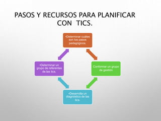 PASOS Y RECURSOS PARA PLANIFICAR
CON TICS.
•Determinar cuáles
son los pasos
pedagógicos.
Conformar un grupo
de gestión
•Desarrolla un
diagnóstico de las
tics.
•Determinar un
grupo de referentes
de las tics.
 