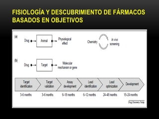 FISIOLOGÍA Y DESCUBRIMIENTO DE FÁRMACOS
BASADOS EN OBJETIVOS
 