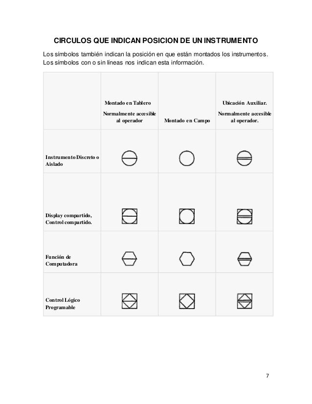 NOMENCLATURA DE LA INSTRUMENTACION DE UN PROCESO NOMENCLATURA DE LA INSTRUMENTACION DE UN PROCESO