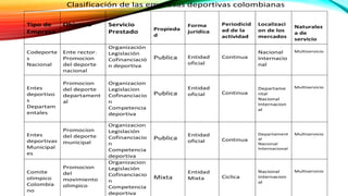 Clasificación de las empresas deportivas colombianas
Tipo de
Empresa
Objetivo Servicio
Prestado Propieda
d
Forma
juridica
Periodicid
ad de la
actividad
Localizaci
on de los
mercados
Naturalez
a de
servicio
Codeporte
s
Nacional
Ente rector.
Promocion
del deporte
nacional
Organización
Legislación
Cofinanciació
n deportiva
Publica Entidad
oficial
Continua
Nacional
Internacio
nal
Multiservicio
Entes
deportivo
s
Departam
entales
Promocion
del deporte
departament
al
Organizacion
Legislacion
Cofinanciacio
n
Competencia
deportiva
Publica
Entidad
oficial Continua
Departame
ntal
Nacional
Internacion
al
Multiservicio
Entes
deportivas
Municipal
es
Promocion
del deporte
municipal
Organizacion
Legislación
Cofinanciacio
n
Competencia
deportiva
Publica
Entidad
oficial Continua
Departament
al
Nacional
Internacional
Multiservicio
Comite
olimpico
Colombia
no
Promocion
del
movimiento
olimpico
Organizacion
Legislación
Cofinanciacio
n
Competencia
deportiva
Mixta
Entidad
Mixta Ciclica
Nacional
Internacion
al
Multiservicio
 