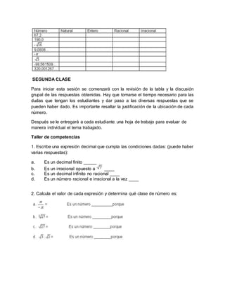 SEGUNDA CLASE
Para iniciar esta sesión se comenzará con la revisión de la tabla y la discusión
grupal de las respuestas obtenidas. Hay que tomarse el tiempo necesario para las
dudas que tengan los estudiantes y dar paso a las diversas respuestas que se
pueden haber dado. Es importante resaltar la justificación de la ubicación de cada
número.
Después se le entregará a cada estudiante una hoja de trabajo para evaluar de
manera individual el tema trabajado.
Taller de competencias
1. Escribe una expresión decimal que cumpla las condiciones dadas: (puede haber
varias respuestas):
a. Es un decimal finito ______
b. Es un irracional opuesto a ____
c. Es un decimal infinito no racional ____
d. Es un número racional e irracional a la vez ____
2. Calcula el valor de cada expresión y determina qué clase de número es:
 