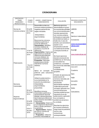 CRONOGRAMA
CONTENIDOS –
TEMAS
PROBLEMAS –
PROYECTO AULA
TIEMPO
FECHAS
LOGROS – COMPETENCIAS
CONOCIMIENTOS
EVALUACIÓN
RECURSOS DIDÁCTICOS
BIBLIOGRAFÍA
Sumas de
números enteros
Números relativos
Potenciación.
Números
irracionales
Razones
trigonométricas
05 al 09
de mayo -
2014
12 al 16
de mayo-
2014
19 al 23
de mayo -
2014
26 al 31
de mayo -
2014
03 al 06
de junio -
2014
07al 11
de julio -
2014
Desarrollar sumas con
números enteros positivos y
negativos aplicando las
reglas indicadas.
(Interpretativa –
argumentativa).
Reconoce los números
relativos a partir de un
punto de referencia.
Interpretativa: Identifica
números relativos de
acuerdo a un punto de
referencia.
Argumentativa: Explica por
qué se toma un punto de
referencia para expresar
números relativos,de
acuerdo a la situación.
Propositiva: Resuelve
situaciones en donde
intervienen números
relativos.
Aplica en concepto de
potencia para solucionar
problemas.
Utilizar la potenciación y
sus propiedades en la
solución de problemas.(
interpretativa,
argumentativa y
propositiva)
Identificar números
irracionales a partir de su
representación decimal.
Analizar representaciones
decimales para diferenciar
entre números racionales e
irracionales.
• Interpretativa: Determina
si una expresión decimal es
finita o infinita,periódica o
no periódica.
• Argumentativa: Explica
por qué un número es
irracional o no.
• Propositiva: Utiliza los
números irracionales en
Mediante ejercicios
desarrollados en grupo
los estudiantes aplicarán
sus conocimientos para
resolver operaciones
con números enteros,
enfocados en ejemplos
de problemas reales,a
través de un caso de
estudio,que consiste en
ayudar a una
empresaria a calcular
sus balances de ventas
y compras durante un
año.
Se hacen ejercicios
desde la resolución de
problemas,se formula y
se resuelven los
problemas y constatan
las soluciones obtenidas
mediante
socializaciones
grupales.
A través de ejercicios de
potenciación de
números naturales yde
fracciones los
estudiantes
desarrollarán habilidad
matemática para este
concepto,aplicarán sus
conocimientos para
resolver problemas que
requieran el uso de
potenciación y aplicarán
sus conceptos a
problemas cercanos a
su contexto.
Resolver los ejercicios
de manera individual y
luego hacer la puesta en
común y las
correcciones
correspondientes:
LIBROS
Alfa
Aventura matemáticas
Conexiones
www.recursosmatem
aticos.com/
Espir@l
www.matematicas.net/
www.recursosmatemat
icos.com/
Cuaderno
lápiz
regla
escuadra
borrador
textos
Calculadora.
 