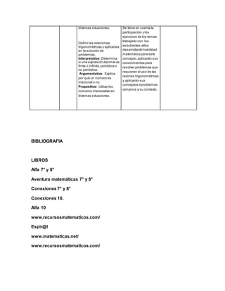 BIBLIOGRAFIA
LIBROS
Alfa 7° y 8°
Aventura matemáticas 7° y 8°
Conexiones 7° y 8°
Conexiones 10.
Alfa 10
www.recursosmatematicos.com/
Espir@l
www.matematicas.net/
www.recursosmatematicos.com/
diversas situaciones.
Definir las relaciones
trigonométricas y aplicarlas
en la solución de
problemas.
Interpretativa: Determina
si una expresión decimal es
finita o infinita,periódica o
no periódica.
Argumentativa: Explica
por qué un número es
irracional o no.
Propositiva: Utiliza los
números irracionales en
diversas situaciones.
Se tiene en cuenta la
participación y los
ejercicios de los temas
trabajado con los
estudiantes,ellos
desarrollarán habilidad
matemática para este
concepto,aplicarán sus
conocimientos para
resolver problemas que
requieran el uso de las
razones trigonométricas
y aplicarán sus
conceptos a problemas
cercanos a su contexto.
 