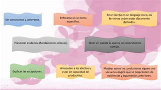 Estar escrito en un lenguaje claro, los
términos deben estar claramente
definidos.
Presentar evidencia (fundamentos o bases) Tener en cuenta lo que es de conocimiento
común.
Explicar las excepciones.
Anteceder a los efectos y
estar en capacidad de
producirlos.
Mostrar como las conclusiones siguen una
secuencia lógica que se desprenden de
evidencias y argumentos anteriores.
Ser consistente y coherente.
Enfocarse en un tema
específico.
 