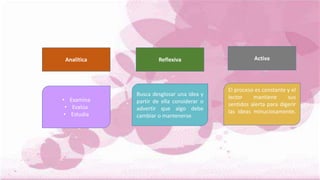 Analítica ActivaReflexiva
• Examina
• Evalúa
• Estudia
El proceso es constante y el
lector mantiene sus
sentidos alerta para digerir
las ideas minuciosamente.
Busca desglosar una idea y
partir de ella considerar o
advertir que algo debe
cambiar o mantenerse.
 