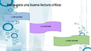 Pasos para una buena lectura crítica:
1.-PRE LECTURA
2.-LA LECTURA
3.-POST LECTURA
 